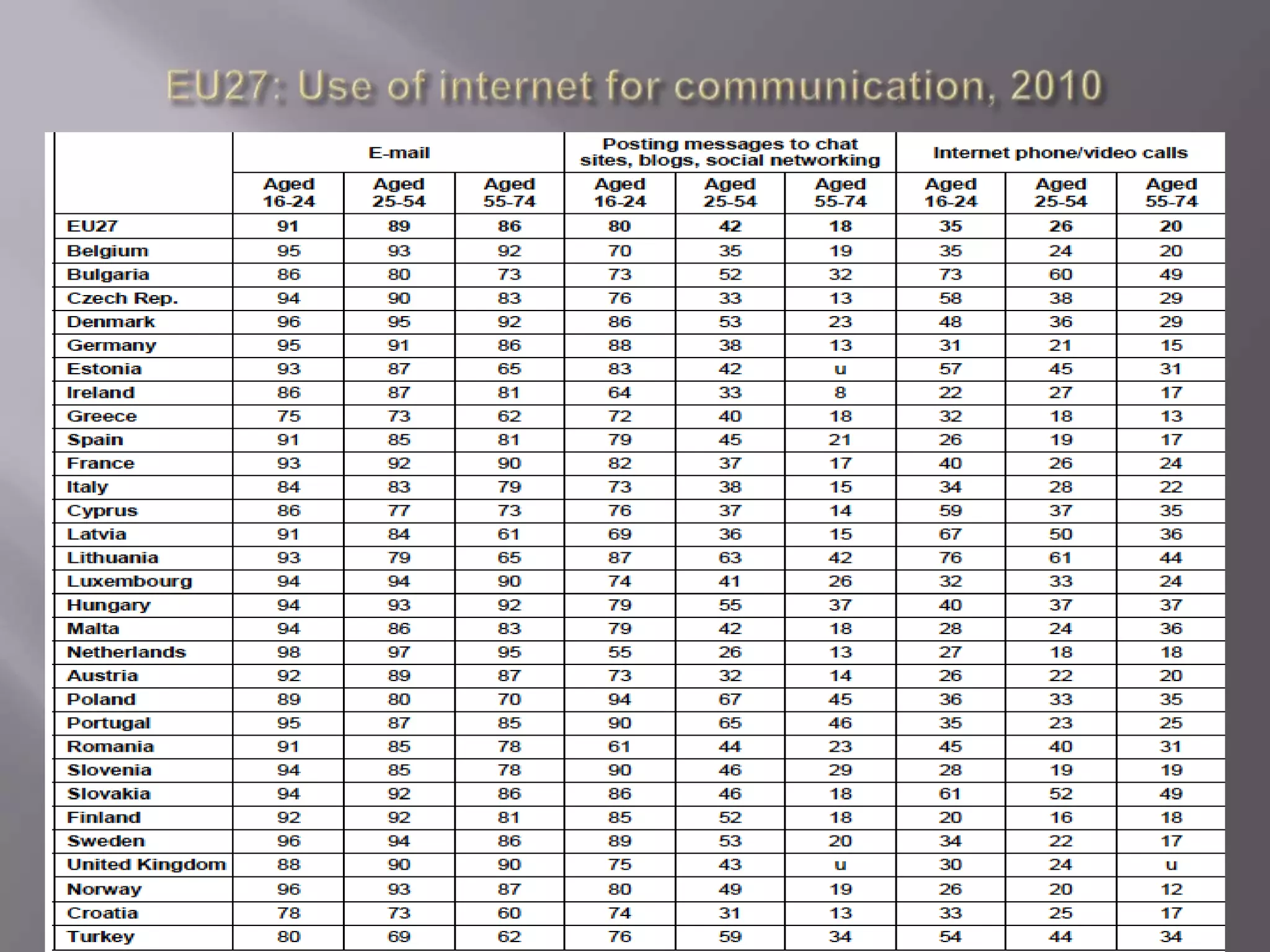 EU27: Use of internet for communication, 2010