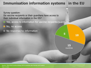 Immunisation information systems in the EU
5
10
15
Survey question:
Do vaccine recipients or their guardians have access t...