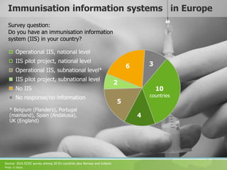 Immunisation information systems in Europe
10
4
5
2
6
Survey question:
Do you have an immunisation information
system (IIS...