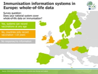Immunisation information systems in
Europe: whole-of-life data
Yes, systems can record
vaccinations at any age
Survey ques...