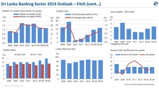 Sri Lanka Banking Sector 2014 Outlook – Fitch (cont…)

< Research & Development Unit >

Source:: Fitch 2014 Outlook: Asia-Pacific Banks

 