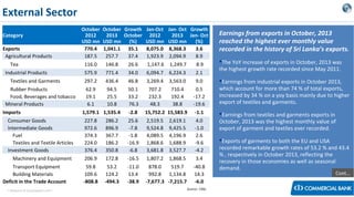External Sector
Category
Exports
Agricultural Products
Tea
Industrial Products
Textiles and Garments
Rubber Products
Food, Beverages and tobacco
Mineral Products
Imports

October October Growth Jan-Oct
2012
2013 October 2012
USD mn USD mn
(%)
USD mn
770.4 1,041.1 35.1
8,075.0
187.5
257.7
37.4
1,923.9

Jan- Oct Growth
2013 Jan- Oct
USD mn
(%)
8,368.3
3.6
2,094.9
8.9

116.0

146.8

26.6

1,147.6

1,249.7

8.9

575.9

771.4

34.0

6,094.7

6,224.3

2.1

297.2

436.4

46.8

3,269.4

3,563.0

9.0

62.9
19.1
6.1

94.5
25.5
10.8

50.1
33.2
76.3

707.2
232.3
48.3

710.4
192.4
38.8

0.5
-17.2
-19.6

1,579.1 1,535.4

-2.8

15,752.2 15,583.9

-1.1

Consumer Goods
Intermediate Goods
Fuel
Textiles and Textile Articles
Investment Goods

227.8
972.6
374.3
224.0
376.4

286.2
896.9
367.7
186.2
350.8

25.6
-7.8
-1.8
-16.9
-6.8

2,519.5
9,524.8
4,089.5
1,868.6
3,681.8

2,619.1
9,425.5
4,196.9
1,688.9
3,527.7

4.0
-1.0
2.6
-9.6
-4.2

Machinery and Equipment

206.9

172.8

-16.5

1,807.2

1,868.5

3.4

59.8
109.6
-808.8

53.2
124.2
-494.3

-11.0
13.4
-38.9

878.0
519.7
992.8 1,134.8
-7,677.3 -7,215.7

Transport Equipment
Building Materials
Deficit in the Trade Account
< Research & Development Unit >

-40.8
14.3
-6.0
Source:: CBSL

Earnings from exports in October, 2013
reached the highest ever monthly value
recorded in the history of Sri Lanka’s exports.
The YoY increase of exports in October, 2013 was
the highest growth rate recorded since May 2011.
Earnings from industrial exports in October 2013,
which account for more than 74 % of total exports,
increased by 34 % on a yoy basis mainly due to higher
export of textiles and garments.
Earnings from textiles and garments exports in
October, 2013 was the highest monthly value of
export of garment and textiles ever recorded.
Exports of garments to both the EU and USA
recorded remarkable growth rates of 53.2 % and 43.4
% , respectively in October 2013, reflecting the
recovery in those economies as well as seasonal
demand.

Cont…

 