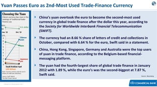 Yuan Passes Euro as 2nd-Most Used Trade-Finance Currency
 China’s yuan overtook the euro to become the second-most used
currency in global trade finance after the dollar this year, according to
the Society for Worldwide Interbank Financial Telecommunication
(SWIFT).
 The currency had an 8.66 % share of letters of credit and collections in
October, compared with 6.64 % for the euro, Swift said in a statement.
 China, Hong Kong, Singapore, Germany and Australia were the top users
of yuan in trade finance, according to the Belgium-based financialmessaging platform.
 The yuan had the fourth-largest share of global trade finance in January
2012 with 1.89 %, while the euro’s was the second-biggest at 7.87 %,
Swift said.
Source:: Bloomberg
< Research & Development Unit >

 