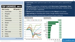2014

 South Sudan, which split from Sudan in 2011, has room to grow, supported by oil
reserves.
 Mongolia is buoyed by a mining boom, while Sierra Leone, Turkmenistan, TimorLeste and Zambia are favoured by what they extract from below—mainly iron ore,
gas, oil and copper, respectively.
 Bhutan’s boon is hydroelectricity exports to India; Macau’s is its casinos.
 Libya and Iraq are rebuilding after conflict, though stability remains elusive.
 What most of these countries have in common is size, or lack of it.

Source: The Economist

< Research & Development Unit >

Source:: The Economist

 