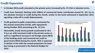 Credit Expansion
 In October 2013,credit extended to the private sector increased by Rs. 27.2 bin in absolute terms.
 Credit from Domestic Banking Units (DBUs) of commercial banks contributed around Rs. 20.1 bn to
the absolute increase in credit during the month, similar to the levels witnessed in September 2013,
signalling a take-off in credit disbursements.
 Credit granted to public corporations contracted for
the second consecutive month, with repayments
during October 2013 amounting to Rs. 12.5 bn.
 Meanwhile, broad money growth accelerated to 18.3
% (y-o-y), with increased credit to the private sector as
well as a significant increase in net foreign assets (NFA)
of the banking sector and increased net credit to
government (NCG) during the month. NCG is expected
to decline in line with the revised projections for bank
borrowing as presented in the National Budget for
2014.
< Research & Development Unit >

 