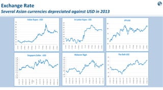 Exchange Rate

Several Asian currencies depreciated against USD in 2013

 