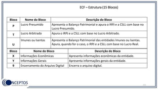 Bloco Nome do Bloco Descrição do Bloco
P Lucro Presumido Apresenta o Balanço Patrimonial e apura o IRPJ e a CSLL com base no
Lucro Presumido.
T Lucro Arbitrado Apura o IRPJ e a CSLL com base no Lucro Arbitrado.
U
Imunes ou Isentas Apresenta o Balanço Patrimonial das entidades Imunes ou Isentas.
Apura, quando for o caso, o IRPJ e a CSLL com base no Lucro Real.
ECF – Estrutura (15 Blocos)
121
Bloco Nome do Bloco Descrição do Bloco
X Informações Econômicas Apresenta informações econômicas da entidade.
Y Informações Gerais Apresenta informações gerais da entidade.
9 Encerramento do Arquivo Digital Encerra o arquivo digital.
 