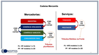 CONSUMIDOR FINAL
COMÉRCIO VAREJISTA
COMÉRCIO ATACADISTA
INDÚSTRIA
Cadeias Mercantis
ICMS
PIS
COFINS
ICMS
PIS
COFINS
ICMS
PIS
COFINS
Tributos
plurifásicos
Mercadorias: Serviços:
PRESTADOR
TOMADOR
ISS
PIS
COFINS
Tributos Retidos na Fonte
PJ - NF modelos 1 e 1A PJ - NFS modelos 3 e 3A
PF - NF modelos 2 e 2D PF - NF modelos 2 e 2D
17
 