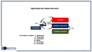 COMÉRCIO VAREJISTA
COMÉRCIO ATACADISTA
PRESTADOR
INDÚSTRIA
Aglutinação das Cadeias Mercantis
TOMADOR
ICMS
ICMS
ICMS ICMS
NF modelos e modais: 7 – Rodoviário
8 – Rodoviário
9 – Aquaviário
10 - Aéreo
11 - Ferroviário
27 - Ferroviário
18
 