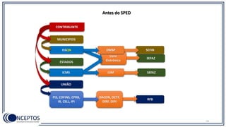 SEFAZ
Livro
Eletrônico
RFB
SEFAZ
SEFINDMSP
GIM
DACON, DCTF,
DIRF, DIPJ
PIS, COFINS, CPRB,
IR, CSLL, IPI
UNIÃO
ICMS
ESTADOS
ISSQN
MUNICIPIOS
CONTRIBUINTE
Antes do SPED
19
 