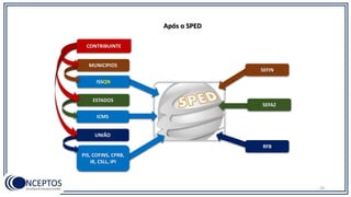 RFB
SEFAZ
SEFIN
PIS, COFINS, CPRB,
IR, CSLL, IPI
UNIÃO
ICMS
ESTADOS
ISSQN
MUNICIPIOS
CONTRIBUINTE
Após o SPED
20
 