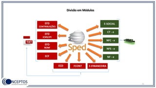 EFD
CONTRIBUIÇÕES
EFD
ICMS/IPI
EFD
REINF NFS - e
ECF
ECD E-FINANCEIRA
NF - e
NFC - e
FCONT
CT - e
Divisão em Módulos
E-SOCIAL
21
 