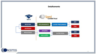 27
CSLL
IRPJ
LUCRO PRESUMIDORECEITAS FATURAMENTO
DESPESAS
Contábil Fiscal
RESULTADO
CSLL
IRPJ
ADIÇÕES
EXCLUSÕES
Detalhamento
LUCRO REAL
 