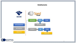 28
Detalhamento
CRÉDITOS
RETENÇÕES
ÍTENSNF
ÍTENSNFS
FATURAMENTO
SERVIÇOS
VENDAS
RETENÇÕES
CRÉDITOS
Fiscal
 
