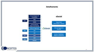 29
Livro de Registro de
Empregados
Folha de Pagamento
MANAD
GFIP
RAIS
CAGED
DIRF
CAT
PPP
Comunicação de
Seguro Desemprego
Eventos Trabalhistas
(Registro tempestivo)
Carga Inicial
(Informações e Tabelas)
Folha de Pagamento
(mensal)
MTE
INSS
RFB
CEF
Detalhamento
eSocial
 