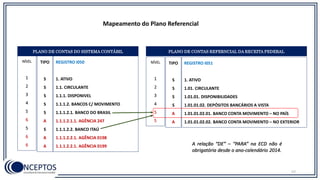 57
REGISTRO I050
1. ATIVO
1.1. CIRCULANTE
1.1.1. DISPONIVEL
1.1.1.2. BANCOS C/ MOVIMENTO
1.1.1.2.1. BANCO DO BRASIL
1.1.1.2.1.1. AGÊNCIA 247
1.1.1.2.2. BANCO ITAÚ
1.1.1.2.2.1. AGÊNCIA 0198
1.1.1.2.2.1. AGÊNCIA 0199
Mapeamento do Plano Referencial
NÍVEL
1
2
3
4
5
6
5
6
6
REGISTRO I051
1. ATIVO
1.01. CIRCULANTE
1.01.01. DISPONIBILIDADES
1.01.01.02. DEPÓSITOS BANCÁRIOS A VISTA
1.01.01.02.01. BANCO CONTA MOVIMENTO – NO PAÍS
1.01.01.02.02. BANCO CONTA MOVIMENTO – NO EXTERIOR
TIPO
S
S
S
S
S
A
S
A
A
TIPO
S
S
S
S
A
A
PLANO DE CONTAS DO SISTEMA CONTÁBIL PLANO DE CONTAS REFERNCIAL DA RECEITA FEDERAL
NÍVEL
1
2
3
4
5
5
A relação “DE” – “PARA” na ECD não é
obrigatória desde o ano-calendário 2014.
 