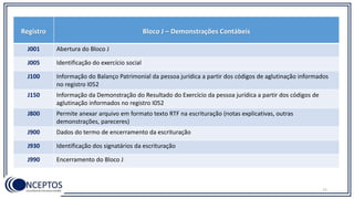 71
Registro Bloco J – Demonstrações Contábeis
J001 Abertura do Bloco J
J005 Identificação do exercício social
J100 Informação do Balanço Patrimonial da pessoa jurídica a partir dos códigos de aglutinação informados
no registro I052
J150 Informação da Demonstração do Resultado do Exercício da pessoa jurídica a partir dos códigos de
aglutinação informados no registro I052
J800 Permite anexar arquivo em formato texto RTF na escrituração (notas explicativas, outras
demonstrações, pareceres)
J900 Dados do termo de encerramento da escrituração
J930 Identificação dos signatários da escrituração
J990 Encerramento do Bloco J
 