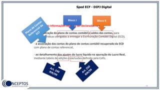 As seguintes informações deverão ser declaradas na ECF:
- à recuperação do plano de contas contábil e saldos das contas, para
pessoas jurídicas obrigadas a entregar a Escrituração Contábil Digital (ECD),
- à associação das contas do plano de contas contábil recuperado da ECD
com plano de contas referencial,
- ao detalhamento dos ajustes do lucro líquido na apuração do Lucro Real,
mediante tabela de adições e exclusões definida pela Cofis.
Sped ECF - DIPJ Digital
Bloco J Bloco K
76
 
