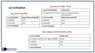 Antes do RTT (Até 2007)
= Lucro Contábil Regras fiscais até de 2007
(+) Adições Lalur
(-) Exclusões Lalur
= Lucro Tributável
Durante o RTT (2008 – 2013)
= Lucro Contábil (ECD) Padrão IFRS
(+/-) Ajustes do RTT (Fcont) Eliminar “Regras Contábeis
Internacionais”
= Lucro Contábil Regras Fiscais até 2007
(+) Adições Lalur
(-) Exclusões Lalur
= Lucro Tributável
Após a Adoção 12.973/14 (2014 ou 2015)
= Lucro Contábil Padrão IFRS
(+/-) Ajustes específicos das regras contábeis (Lalur)
(+) Adições Lalur
(-) Exclusões Lalur
= Lucro Tributável
 