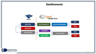 81
CSLL
IRPJ
LUCRO PRESUMIDORECEITAS FATURAMENTO
DESPESAS
Contábil Fiscal
RESULTADO
CSLL
IRPJ
ADIÇÕES
EXCLUSÕES
Detalhamento
LUCRO REAL
 