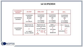 Contabilidade
Societária
... Até 2007 2008 a 2013 2014 2015...
Contabilidade
Tributária
Contabilidade
Brasileira
Contabilidade
Brasileira
BR GAAP
Lei 6.404/76
Contabilidade
Internacional
IFRS
Lei 11.638/07
Lei 11.941/09
Contabilidade
Internacional
IFRS
Lei 11.638/07
Lei 11.941/09
Contabilidade
Internacional
IFRS
Lei 11.638/07
Lei 11.941/09
Regulamento do
Imposto de Renda
Lei 1.598/77
Decreto 3.000/99
Regulamento do
Imposto de Renda
Decreto 3.000/99
RTT Anular
Novas
FCONT
R
D
Opção
01/01/2014
DCTF Maio
08/08/2014
RTD
01/01/2015
Nova Lei
Tributária
LP
LR
LA
 