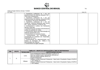 Edital de Pregão Eletrônico Demap nº 43/2020
PE 175236 Anexo 1B
103
• Experiência profissional de 1 ano em
desenvolvimento de sistemas utilizando TDD –
Test Driven Development;
• Experiência profissional de 1 ano em
desenvolvimento de sistemas utilizando ATDD
– Acceptance Test Driven Development;
• Experiência profissional de 1 ano em
JavaScript, utilizando bibliotecas open source
(Ex.: JQuery, AngularJS, EmberJS, etc);
• Conhecimento e prática nos frameworks
Spring e Hibernate;
• Conhecimento dos conceitos e ferramentas de
análise de qualidade de código;
• Conhecimento básico para administração de
sistemas operacionais Linux;
• Conhecimento em containers Docker;
• Conhecimentos em frameworks de
orquestração de containers (Ex: Kubernetes,
OpenShift, ICP, etc.);
• Conhecimentos em desenvolvimento com
brokers de mensagem (Ex.: Kafka) e na
administração dos mesmos.
• Conhecimento de inglês avançado.
TIME GRUPO
TABELA 01 - GRUPO DE CERTIFICAÇÕES X TIME DE PROFISSIONAIS
TECNOLOGIA CERTIFICAÇÕES VÁLIDAS
1 A
Linux
Linux Professional Institute Certification 2 (LPIC-2) ou
Red Hat Certified System Administrator (RHCSA) ou
Red hat certified engineer (RHCE) ou
Puppet Professional
VMware
VMware Certified Advanced Professional - Data Center Virtualization Design (VCAP6.5
– DCV Design) ou
VMware Certified Advanced Professional - Data Center Virtualization Deploy (VCAP6.5
– DCV Deploy)
 