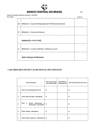 Edital de Pregão Eletrônico Demap nº 43/2020
PE 175236 Anexo 6
156
D Módulo 4 - Custo de Reposição do Profissional Ausente
E Módulo 5 - Insumos Diversos
Subtotal (A + B +C+ D+E)
F Módulo 6 – Custos Indiretos, Tributos e Lucro
Valor Total por Profissional
3. QUADRO-RESUMO DO VALOR MENSAL DOS SERVIÇOS
Tipo de Serviço (A)
Valor Total Proposto
por Profissional (B)
Quantidade de
Profissionais (C)
Valor Total do Serviço (D) = (B x C)
1 Perfil 1: Gerente Operacional de TIC R$ R$
2 Perfil 2: Banco de Dados - Nível Master R$ R$
3
Perfil 3: Sistema Operacionais e
Monitoração – Nível Master
R$ R$
4 Perfil 4: DevOps – Nível Master R$ R$
5 Perfil 5: Redes e Segurança – Nível Master R$ R$
 