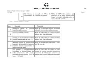 Edital de Pregão Eletrônico Demap nº 43/2020
PE 175236 Anexo 1
85
IV
Não finalizar a execução do “Plano de
Encerramento” até o término do contrato.
Multa de 0,20% (dois décimos por
cento) por dia de atraso, limitada a 5%
(cinco por cento), calculada sobre o
valor mensal do contrato.
Tabela 8 - Multa por Inexecução Contratual
Item Descrição Penalidade
I
Inexecução parcial ou execução
insatisfatória do contrato.
Multa de 0,5% (cinco décimos por cento)
calculada sobre o valor total do contrato.
II
Inexecução total do contrato. Multa de 10% (dez por cento) calculada
sobre o valor total do contrato.
III
Interrupção da execução do contrato,
sem prévia autorização do BACEN.
Multa de 10% (dez por cento) calculada
sobre o valor total do contrato.
IV
Manipular, fraudar ou descaracterizar
resultados de indicadores e metas nos
relatórios mensais apresentados ao
Banco Central do Brasil.
Multa de 10% (dez por cento) sobre o valor
total do contrato.
V
Não garantir a confidencialidade,
integridade e disponibilidade dos
dados armazenados pelo sistema,
conforme previsto no item 24.18 do
Anexo 1 do Edital.
Multa de 10% (dez por cento) do valor
mensal do contrato em caso de perda ou
vazamento de informações sensíveis ao
sistema ou ao sigilo de transações realizadas
 
