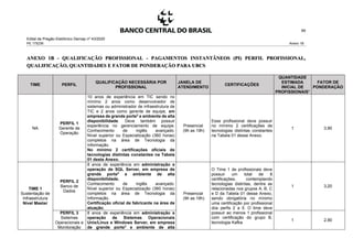 Edital de Pregão Eletrônico Demap nº 43/2020
PE 175236 Anexo 1B
99
ANEXO 1B - QUALIFICAÇÃO PROFISSIONAL - PAGAMENTOS INSTANTÂNEOS (PI) PERFIL PROFISSIONAL,
QUALIFICAÇÃO, QUANTIDADES E FATOR DE PONDERAÇÃO PARA UBCS
TIME PERFIL
QUALIFICAÇÃO NECESSÁRIA POR
PROFISSIONAL
JANELA DE
ATENDIMENTO
CERTIFICAÇÕES
QUANTIDADE
ESTIMADA
INICIAL DE
PROFISSIONAIS1
FATOR DE
PONDERAÇÃO
NA
PERFIL 1
Gerente de
Operação
10 anos de experiência em TIC sendo no
mínimo 2 anos como desenvolvedor de
sistemas ou administrador de infraestrutura de
TIC e 2 anos como gerente de equipe, em
empresa de grande porte2
e ambiente de alta
disponibilidade. Deve também possuir
experiência no gerenciamento de equipe.
Conhecimento de inglês avançado.
Nível superior ou Especialização (360 horas)
completos na área de Tecnologia da
Informação.
No mínimo 2 certificações oficiais de
tecnologias distintas constantes na Tabela
01 deste Anexo.
Presencial
(9h as 19h)
Esse profissional deve possuir
no mínimo 2 certificações de
tecnologias distintas constantes
na Tabela 01 desse Anexo.
1 3,90
TIME 1
Sustentação de
Infraestrutura
Nível Master
PERFIL 2
Banco de
Dados
8 anos de experiência em administração e
operação de SQL Server, em empresa de
grande porte2
e ambiente de alta
disponibilidade.
Conhecimento de inglês avançado.
Nível superior ou Especialização (360 horas)
completos na área de Tecnologia da
Informação.
Certificação oficial de fabricante na área de
atuação.
Presencial
(9h as 19h)
O Time 1 de profissionais deve
possuir um total de 8
certificações, contemplando
tecnologias distintas, dentre as
relacionadas nos grupos A, B, C
e D da Tabela 01 desse Anexo,
sendo obrigatória no mínimo
uma certificação por profissional
dos perfis 2 a 5. O time deve
possuir ao menos 1 profissional
com certificação do grupo B,
tecnologia Kafka.
1 3,20
PERFIL 3
Sistemas
Operacionais e
Monitoração
8 anos de experiência em administração e
operação de Sistemas Operacionais
Unix/Linux e Windows Server, em empresa
de grande porte2
e ambiente de alta
1 2,90
 