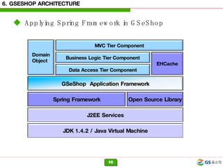 6. GSESHOP ARCHITECTURE Applying Spring Framework in GSeShop JDK 1.4.2 / Java Virtual Machine J2EE Services Spring Framework GSeShop  Application Framework Domain Object Data Access Tier Component Business Logic Tier Component MVC Tier Component EHCache Open Source Library 