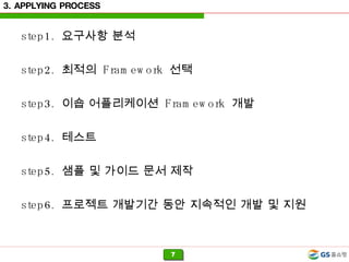 3. APPLYING PROCESS step1.  요구사항 분석 step2.  최적의  Framework  선택 step3.  이숍 어플리케이션  Framework  개발 step4.  테스트 step5.  샘플 및 가이드 문서 제작 step6.  프로젝트 개발기간 동안 지속적인 개발 및 지원 
