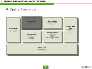 5. SPRING FRAMEWORK ARCHITECTURE Spring Framework 