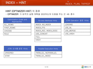 INDEX  –  HINT  HINT (OPTIMIZER HINT ) 의 종류 -  OPTIMIZER  가 최적의 실행 계획을 생성하는데 도움을 주는 것  =>  훈수 /18 INDEX, PLAN, TKPROF ^ Access Methods Hints  INDEX, NO_INDEX INDEX_FFS INDEX_ASC, INDEX_DESC USE_CONCAT  FULL HASH JOIN  순서를 결정  Hints ORDERED STAR JOIN Operation  결정  Hints LEADING USE_NL USE_MERGE USE_HASH Optimization Goals and Approaches  ALL_ROWS  FIRST_ROWS  CHOOSE RULE Parallel Execution Hints  PARALLEL, NOPARALLEL  PARALLEL_INDEX  