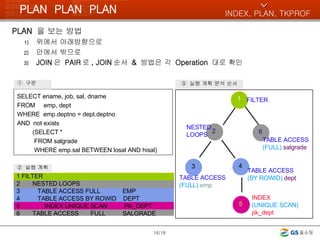 PLAN  PLAN  PLAN PLAN  을 보는 방법 위에서 아래방향으로 안에서 밖으로 JOIN 은  PAIR 로 , JOIN 순서  &  방법은 각  Operation  대로 확인 /18 SELECT ename, job, sal, dname FROM  emp, dept WHERE  emp.deptno = dept.deptno AND  not exists (SELECT * FROM salgrade WHERE emp.sal BETWEEN losal AND hisal)  1 2 6 FILTER NESTED LOOPS TABLE ACCESS (FULL)   salgrade 3 4 TABLE ACCESS (FULL)   emp TABLE ACCESS (BY ROWID)   dept 5 INDEX (UNIQUE SCAN) pk_dept 1 FILTER  NESTED LOOPS  TABLE ACCESS FULL  EMP  TABLE ACCESS BY ROWID  DEPT  INDEX UNIQUE SCAN  PK_DEPT  TABLE ACCESS  FULL  SALGRADE ①  구문 ②  실행 계획 ③  실행 계획 분석 순서 INDEX, PLAN, TKPROF ^ 