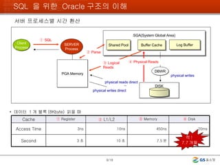 SQL  을 위한  Oracle 구조의 이해 /18 Client Process SERVER Process SGA(System Global Area) Buffer Cache PGA Memory ④  Physical Reads physical writes physical reads direct physical writes direct ①  SQL  DBWR ③  Logical Reads Shared Pool ②  Parse Log Buffer 서버 프로세스별 시간 환산 DISK *  데이터  1 개 블록 (8Kbyte)  읽을 때 켁 !   7.7 개월 Cache ①  Register ②   L1/L2 ③  Memory ④  Disk Access Time 3ns 10ns 450ns 20ms Second 3 초 10 초 7.5 분 ? 