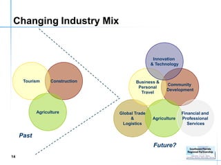 Changing Industry Mix


                                                 Innovation
                                                & Technology


      Tourism     Construction          Business &
                                                      Community
                                         Personal
                                                      Development
                                          Travel



            Agriculture          Global Trade                  Financial and
                                      &         Agriculture    Professional
                                  Logistics                       Services

     Past
                                                 Future?
14
 