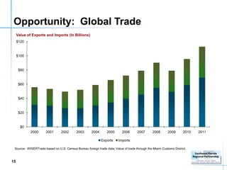 Opportunity: Global Trade
     Value of Exports and Imports (In Billions)
     $120



     $100



      $80



      $60



      $40



      $20



       $0
             2000     2001      2002       2003      2004      2005       2006      2007       2008      2009       2010   2011

                                                            Exports    Imports

 Source: WISERTrade based on U.S. Census Bureau foreign trade data; Value of trade through the Miami Customs District.



15
 