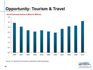 Opportunity: Tourism & Travel
     Annual Overseas Visitors to Miami (In Millions)
      3.5


      3.0


      2.5


      2.0


      1.5


      1.0


      0.5


      0.0
             2000      2001        2002       2003       2004        2005   2006   2007   2008   2009   2010



 Source: U.S. Department of Commerce, International Trade Administration.



16
 