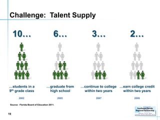 Challenge: Talent Supply

     10…                                6…               3…                   2…




…students in a                    …graduate from   …continue to college …earn college credit
9th grade class                    high school      within two years     within two years
        2002                                2005           2007                 2009

 Source: Florida Board of Education 2011.



19
 