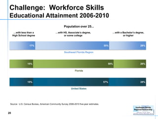 Challenge: Workforce Skills
 Educational Attainment 2006-2010
                                                   Population over 25...
      …with less than a                    …with HS, Associate’s degree,                      …with a Bachelor’s degree,
     High School degree                          or some college                                      or higher



                   17%                                                                  55%                          28%

                                                    Southeast Florida Region



                 15%                                                                      59%                        26%

                                                              Florida



                 15%                                                                    57%                          28%

                                                          United States




 Source: U.S. Census Bureau, American Community Survey 2006-2010 five-year estimates.



20
 