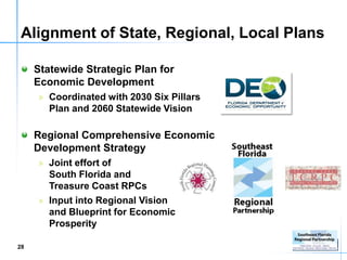 Alignment of State, Regional, Local Plans

     Statewide Strategic Plan for
     Economic Development
     » Coordinated with 2030 Six Pillars
       Plan and 2060 Statewide Vision

     Regional Comprehensive Economic
     Development Strategy
     » Joint effort of
       South Florida and
       Treasure Coast RPCs
     » Input into Regional Vision
       and Blueprint for Economic
       Prosperity

28
 