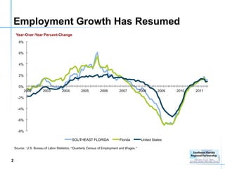 Employment Growth Has Resumed
     Year-Over-Year Percent Change
       8%


       6%


       4%


       2%


       0%
            2002       2003         2004         2005         2006         2007            2008       2009   2010   2011

      -2%


      -4%


      -6%


      -8%

                                           SOUTHEAST FLORIDA                Florida         United States

    Source: U.S. Bureau of Labor Statistics, “Quarterly Census of Employment and Wages.”



2
 