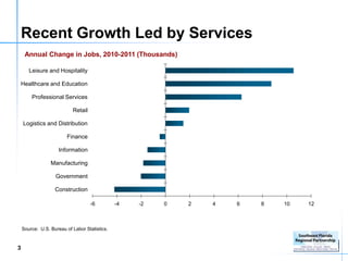 Recent Growth Led by Services
     Annual Change in Jobs, 2010-2011 (Thousands)

       Leisure and Hospitality

Healthcare and Education

        Professional Services

                           Retail

    Logistics and Distribution

                         Finance

                     Information

                 Manufacturing

                   Government

                   Construction

                                    -6         -4   -2   0   2   4   6   8   10   12



    Source: U.S. Bureau of Labor Statistics.


3
 
