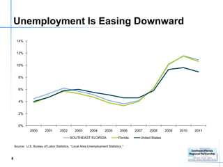 Unemployment Is Easing Downward
     14%


     12%


     10%


       8%


       6%


       4%


       2%


       0%
               2000      2001       2002       2003       2004      2005       2006     2007    2008       2009   2010   2011

                                           SOUTHEAST FLORIDA                  Florida      United States

    Source: U.S. Bureau of Labor Statistics, “Local Area Unemployment Statistics.”



4
 