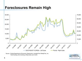 Foreclosures Remain High
30,000                                                                                                           70,000


                                                                                                                 60,000
25,000

                                                                                                                 50,000
20,000

                                                                                                                 40,000
15,000
                                                                                                                 30,000

10,000
                                                                                                                 20,000

    5,000
                                                                                                                 10,000


        0                                                                                                        0




                                          SOUTHEAST FLORIDA - Left Scale                 Florida - Right Scale

    Source: Florida Department of Economic Opportunity, compiled from RealtyTrac, Inc.
            Total housing units receiving a filing notice, per month.

5
 