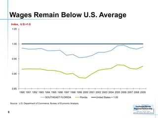 Wages Remain Below U.S. Average
    Index, U.S.=1.0
     1.05




     1.00




     0.95




     0.90




     0.85
            1990 1991 1992 1993 1994 1995 1996 1997 1998 1999 2000 2001 2002 2003 2004 2005 2006 2007 2008 2009

                                     SOUTHEAST FLORIDA                  Florida   United States = 1.00

    Source: U.S. Department of Commerce, Bureau of Economic Analysis.



6
 