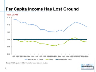 Per Capita Income Has Lost Ground
    Index, U.S.=1.0
     1.15



     1.10



     1.05



     1.00



     0.95



     0.90
            1990 1991 1992 1993 1994 1995 1996 1997 1998 1999 2000 2001 2002 2003 2004 2005 2006 2007 2008 2009

                                     SOUTHEAST FLORIDA                  Florida   United States = 1.00

    Source: U.S. Department of Commerce, Bureau of Economic Analysis.



7
 