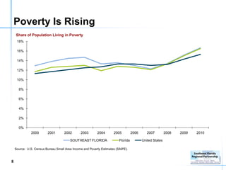 Poverty Is Rising
    Share of Population Living in Poverty
     18%

     16%

     14%

     12%

     10%

      8%

      6%

      4%

      2%

      0%
              2000       2001       2002       2003       2004       2005          2006      2007         2008   2009   2010

                                        SOUTHEAST FLORIDA                Florida          United States

    Source: U.S. Census Bureau Small Area Income and Poverty Estimates (SAIPE).



8
 