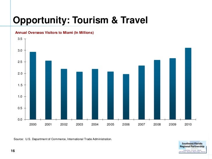 Florida Economic Development Briefing