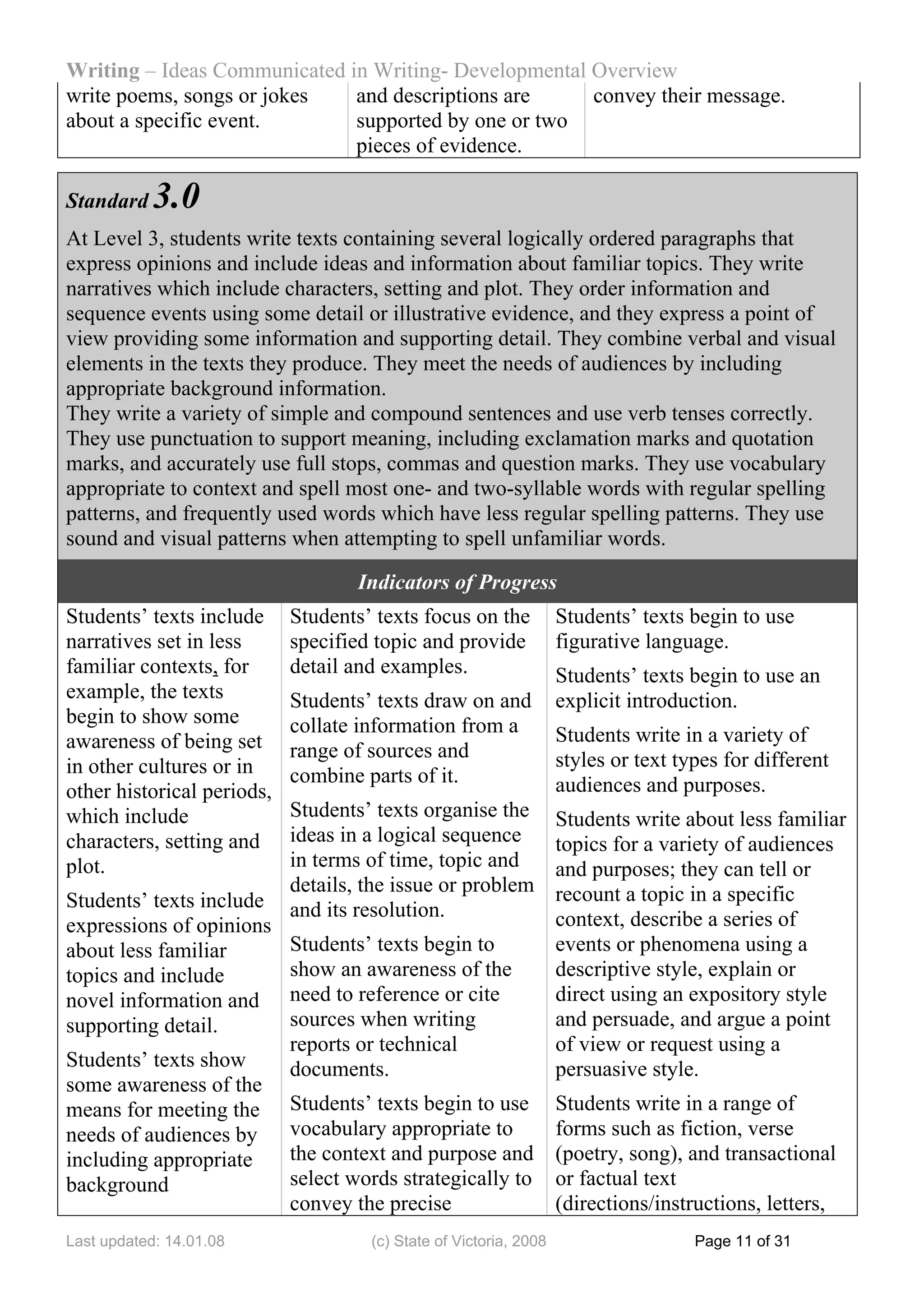 Writing – Ideas Communicated in Writing- Developmental Overview
write poems, songs or jokes   and descriptions are     convey their message.
about a specific event.       supported by one or two
                              pieces of evidence.

Standard    3.0
At Level 3, students write texts containing several logically ordered paragraphs that
express opinions and include ideas and information about familiar topics. They write
narratives which include characters, setting and plot. They order information and
sequence events using some detail or illustrative evidence, and they express a point of
view providing some information and supporting detail. They combine verbal and visual
elements in the texts they produce. They meet the needs of audiences by including
appropriate background information.
They write a variety of simple and compound sentences and use verb tenses correctly.
They use punctuation to support meaning, including exclamation marks and quotation
marks, and accurately use full stops, commas and question marks. They use vocabulary
appropriate to context and spell most one- and two-syllable words with regular spelling
patterns, and frequently used words which have less regular spelling patterns. They use
sound and visual patterns when attempting to spell unfamiliar words.

                                    Indicators of Progress
Students’ texts include     Students’ texts focus on the           Students’ texts begin to use
narratives set in less      specified topic and provide            figurative language.
familiar contexts, for      detail and examples.                   Students’ texts begin to use an
example, the texts          Students’ texts draw on and            explicit introduction.
begin to show some          collate information from a
awareness of being set                                             Students write in a variety of
                            range of sources and                   styles or text types for different
in other cultures or in     combine parts of it.
other historical periods,                                          audiences and purposes.
which include               Students’ texts organise the           Students write about less familiar
characters, setting and     ideas in a logical sequence            topics for a variety of audiences
plot.                       in terms of time, topic and            and purposes; they can tell or
                            details, the issue or problem          recount a topic in a specific
Students’ texts include     and its resolution.
expressions of opinions                                            context, describe a series of
about less familiar         Students’ texts begin to               events or phenomena using a
topics and include          show an awareness of the               descriptive style, explain or
novel information and       need to reference or cite              direct using an expository style
supporting detail.          sources when writing                   and persuade, and argue a point
                            reports or technical                   of view or request using a
Students’ texts show        documents.                             persuasive style.
some awareness of the
means for meeting the       Students’ texts begin to use           Students write in a range of
needs of audiences by       vocabulary appropriate to              forms such as fiction, verse
including appropriate       the context and purpose and            (poetry, song), and transactional
background                  select words strategically to          or factual text
                            convey the precise                     (directions/instructions, letters,
Last updated: 14.01.08               (c) State of Victoria, 2008                    Page 11 of 31
 